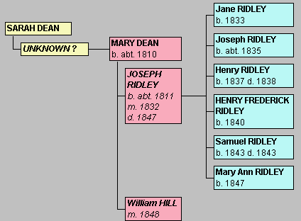 Descendants of Sarah Dean